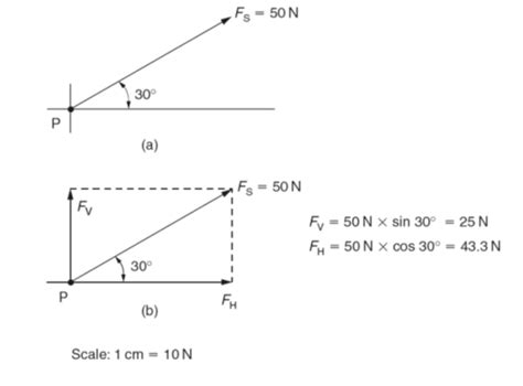 Resultant forces and Vector Diagrams .